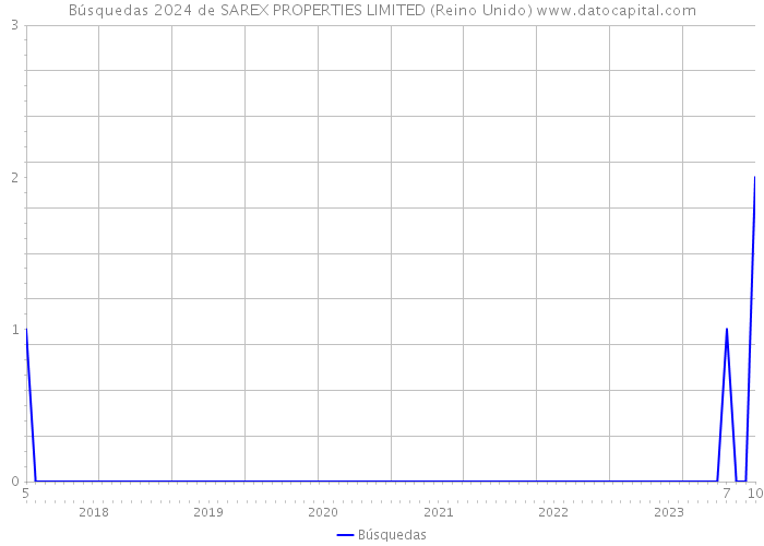 Búsquedas 2024 de SAREX PROPERTIES LIMITED (Reino Unido) 