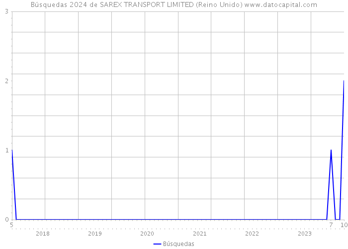 Búsquedas 2024 de SAREX TRANSPORT LIMITED (Reino Unido) 