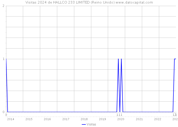 Visitas 2024 de HALLCO 233 LIMITED (Reino Unido) 