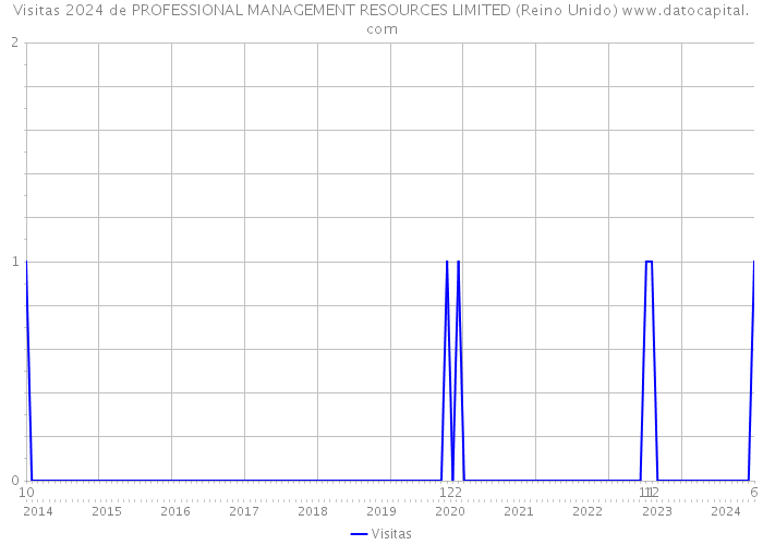 Visitas 2024 de PROFESSIONAL MANAGEMENT RESOURCES LIMITED (Reino Unido) 