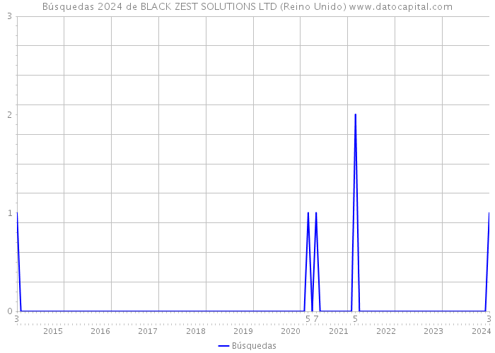 Búsquedas 2024 de BLACK ZEST SOLUTIONS LTD (Reino Unido) 