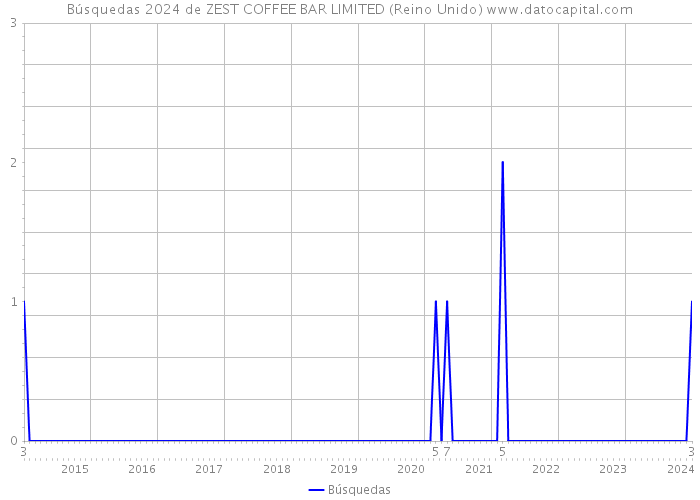 Búsquedas 2024 de ZEST COFFEE BAR LIMITED (Reino Unido) 
