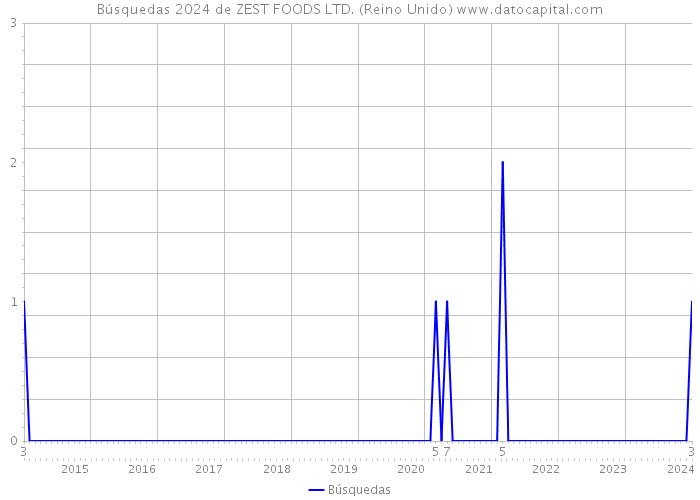 Búsquedas 2024 de ZEST FOODS LTD. (Reino Unido) 