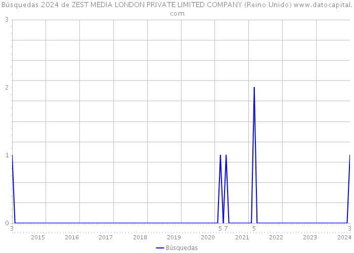 Búsquedas 2024 de ZEST MEDIA LONDON PRIVATE LIMITED COMPANY (Reino Unido) 