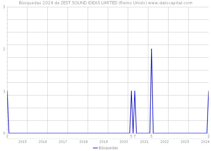 Búsquedas 2024 de ZEST SOUND IDEAS LIMITED (Reino Unido) 