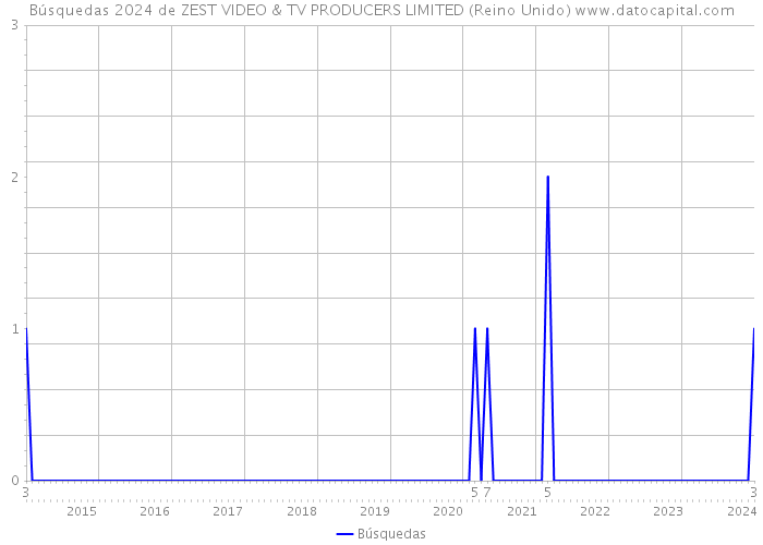 Búsquedas 2024 de ZEST VIDEO & TV PRODUCERS LIMITED (Reino Unido) 