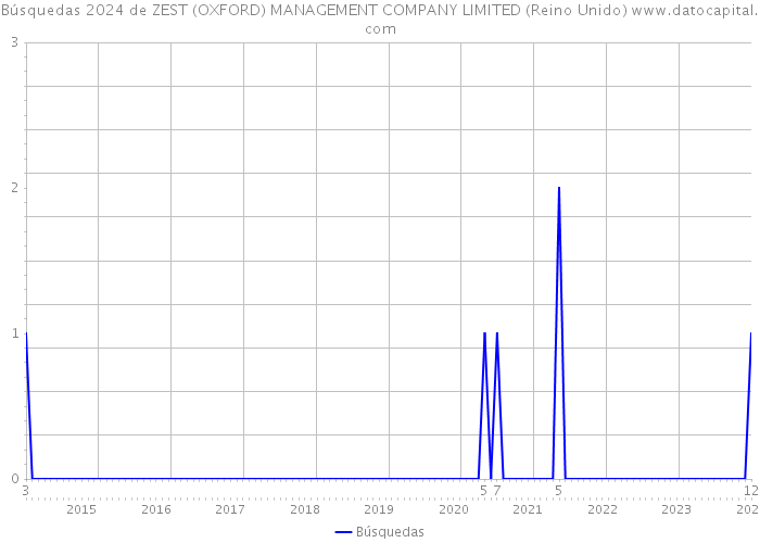 Búsquedas 2024 de ZEST (OXFORD) MANAGEMENT COMPANY LIMITED (Reino Unido) 