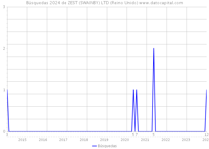 Búsquedas 2024 de ZEST (SWAINBY) LTD (Reino Unido) 