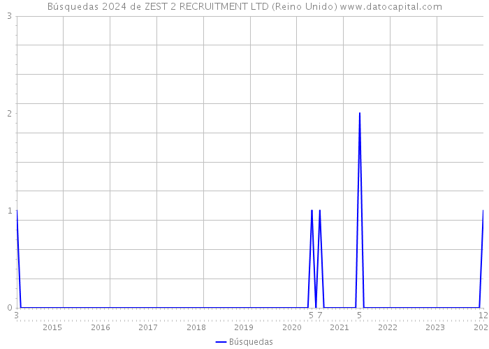 Búsquedas 2024 de ZEST 2 RECRUITMENT LTD (Reino Unido) 