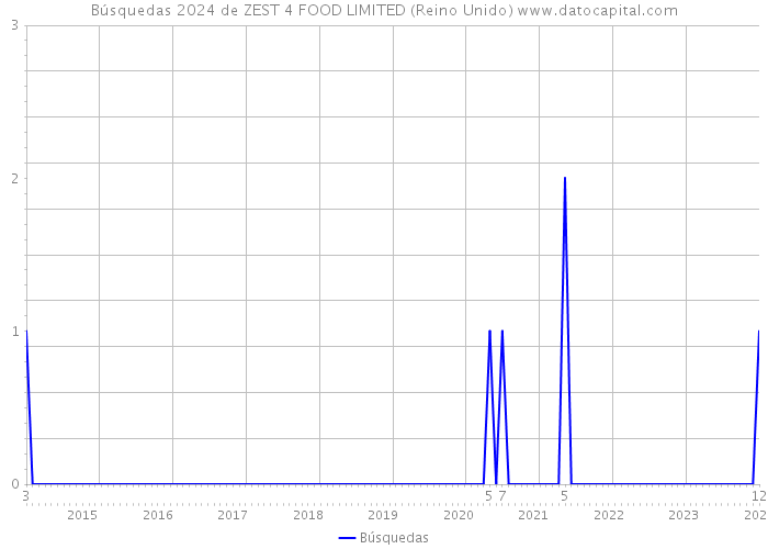 Búsquedas 2024 de ZEST 4 FOOD LIMITED (Reino Unido) 