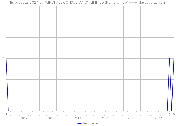 Búsquedas 2024 de WINDFALL CONSULTANCY LIMITED (Reino Unido) 