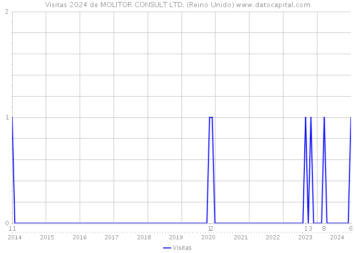 Visitas 2024 de MOLITOR CONSULT LTD. (Reino Unido) 