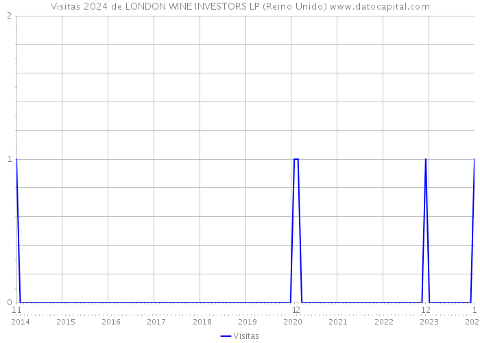 Visitas 2024 de LONDON WINE INVESTORS LP (Reino Unido) 
