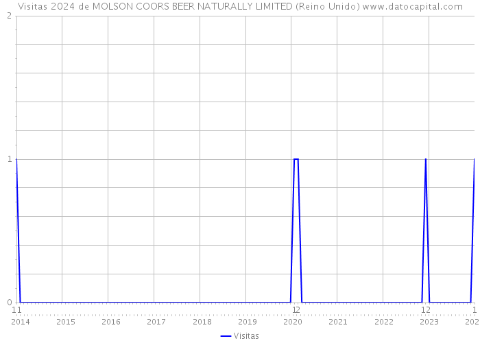 Visitas 2024 de MOLSON COORS BEER NATURALLY LIMITED (Reino Unido) 