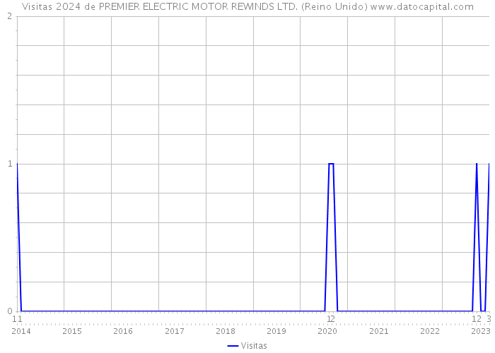 Visitas 2024 de PREMIER ELECTRIC MOTOR REWINDS LTD. (Reino Unido) 