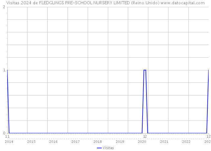 Visitas 2024 de FLEDGLINGS PRE-SCHOOL NURSERY LIMITED (Reino Unido) 