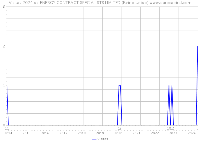 Visitas 2024 de ENERGY CONTRACT SPECIALISTS LIMITED (Reino Unido) 