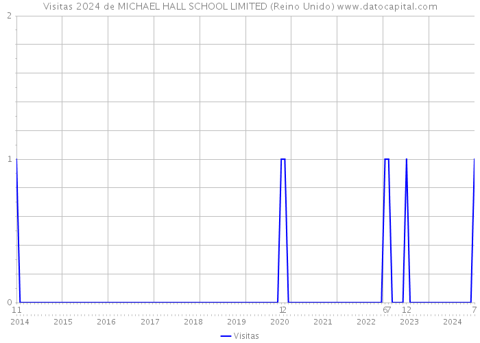 Visitas 2024 de MICHAEL HALL SCHOOL LIMITED (Reino Unido) 