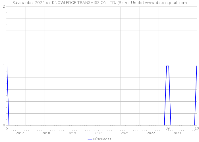 Búsquedas 2024 de KNOWLEDGE TRANSMISSION LTD. (Reino Unido) 