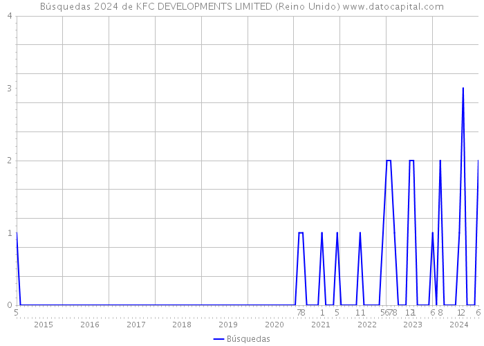 Búsquedas 2024 de KFC DEVELOPMENTS LIMITED (Reino Unido) 