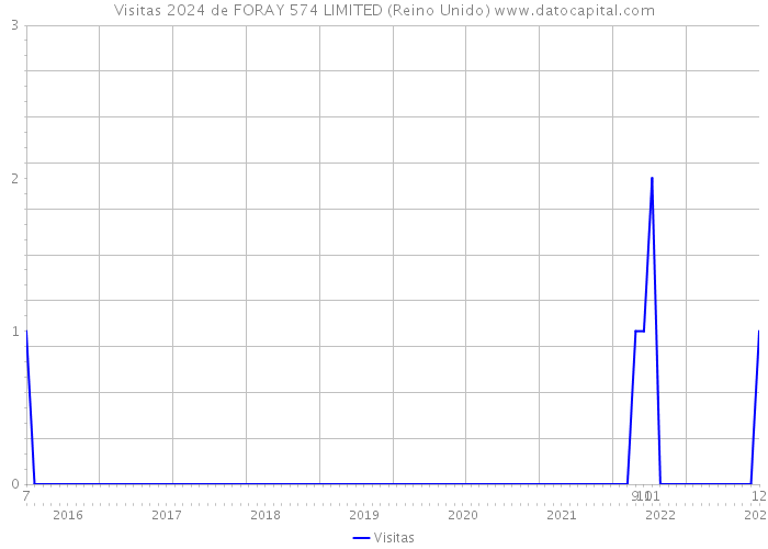 Visitas 2024 de FORAY 574 LIMITED (Reino Unido) 