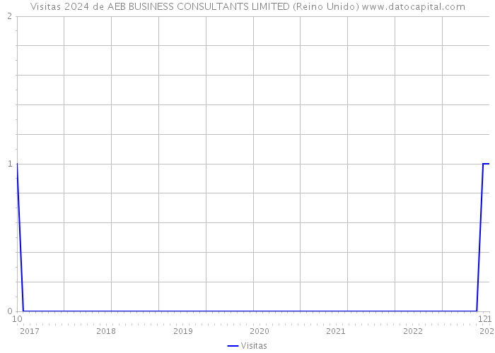 Visitas 2024 de AEB BUSINESS CONSULTANTS LIMITED (Reino Unido) 