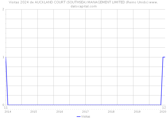 Visitas 2024 de AUCKLAND COURT (SOUTHSEA) MANAGEMENT LIMITED (Reino Unido) 