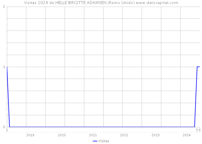 Visitas 2024 de HELLE BIRGITTE ADAMSEN (Reino Unido) 