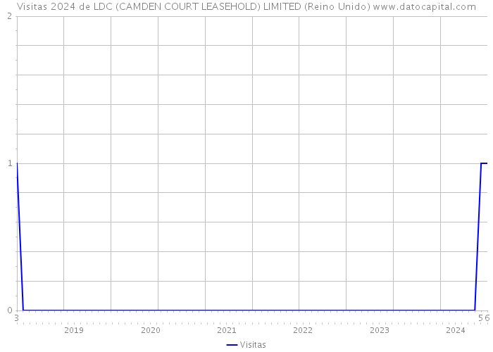 Visitas 2024 de LDC (CAMDEN COURT LEASEHOLD) LIMITED (Reino Unido) 
