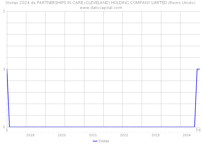 Visitas 2024 de PARTNERSHIPS IN CARE (CLEVELAND) HOLDING COMPANY LIMITED (Reino Unido) 