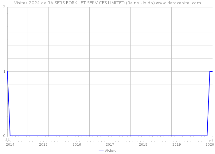 Visitas 2024 de RAISERS FORKLIFT SERVICES LIMITED (Reino Unido) 