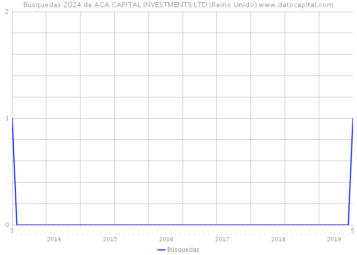Búsquedas 2024 de ACA CAPITAL INVESTMENTS LTD (Reino Unido) 