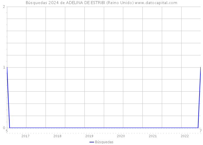 Búsquedas 2024 de ADELINA DE ESTRIBI (Reino Unido) 