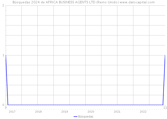 Búsquedas 2024 de AFRICA BUSINESS AGENTS LTD (Reino Unido) 