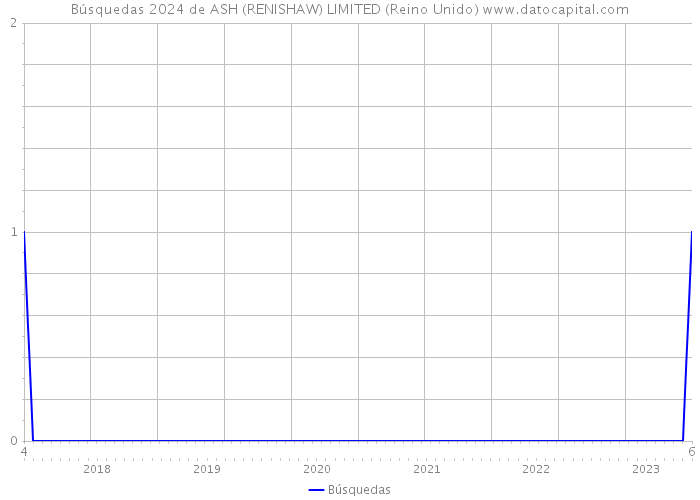 Búsquedas 2024 de ASH (RENISHAW) LIMITED (Reino Unido) 