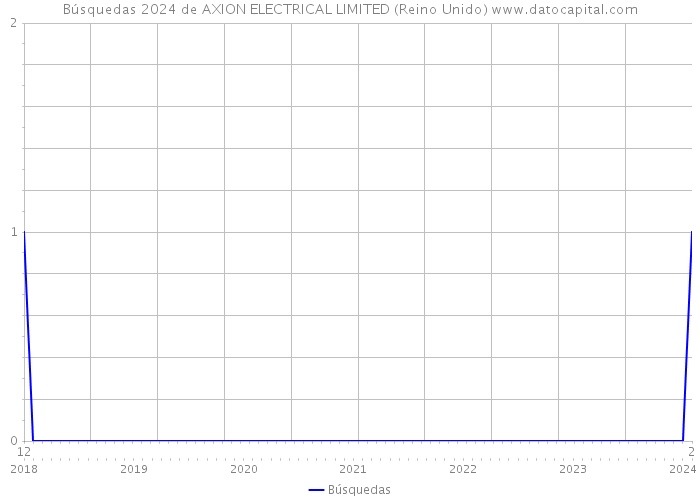 Búsquedas 2024 de AXION ELECTRICAL LIMITED (Reino Unido) 
