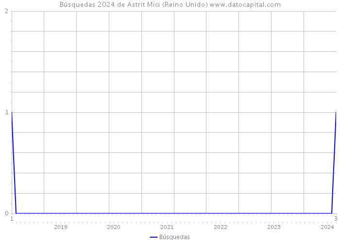 Búsquedas 2024 de Astrit Mici (Reino Unido) 