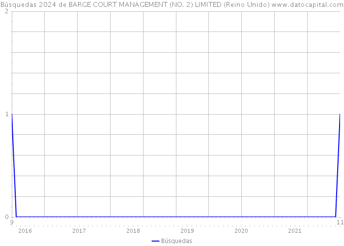 Búsquedas 2024 de BARGE COURT MANAGEMENT (NO. 2) LIMITED (Reino Unido) 