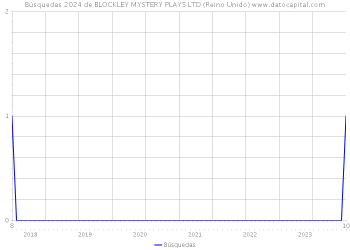 Búsquedas 2024 de BLOCKLEY MYSTERY PLAYS LTD (Reino Unido) 