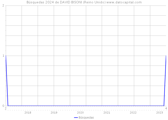 Búsquedas 2024 de DAVID BISONI (Reino Unido) 