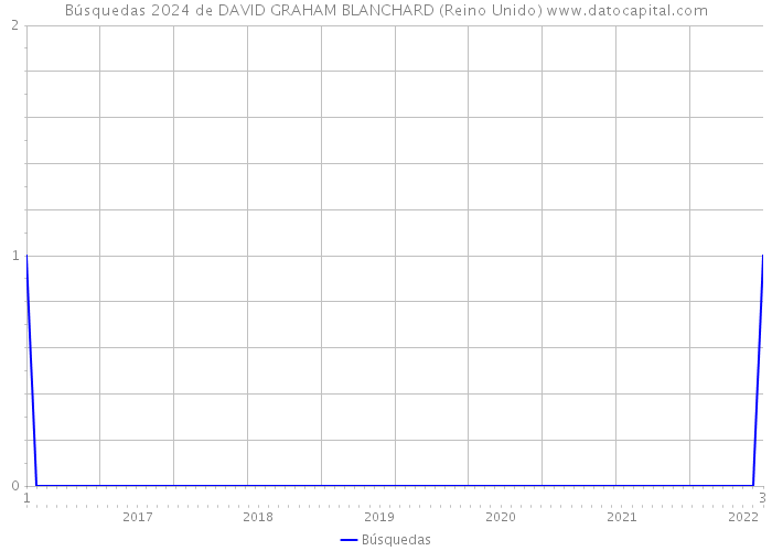 Búsquedas 2024 de DAVID GRAHAM BLANCHARD (Reino Unido) 