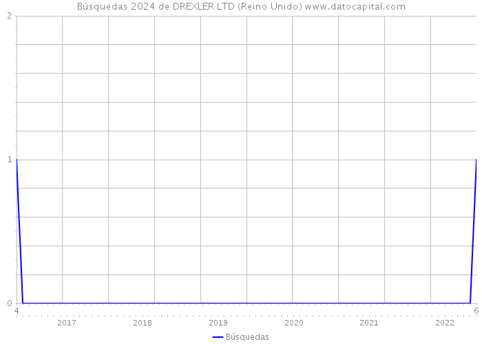 Búsquedas 2024 de DREXLER LTD (Reino Unido) 