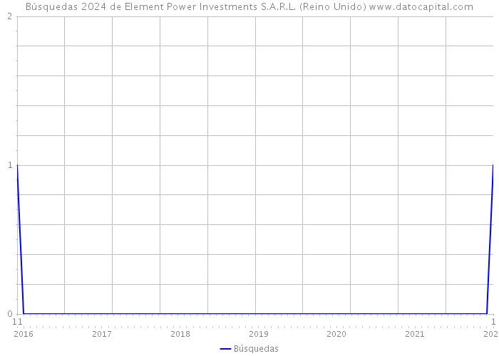 Búsquedas 2024 de Element Power Investments S.A.R.L. (Reino Unido) 