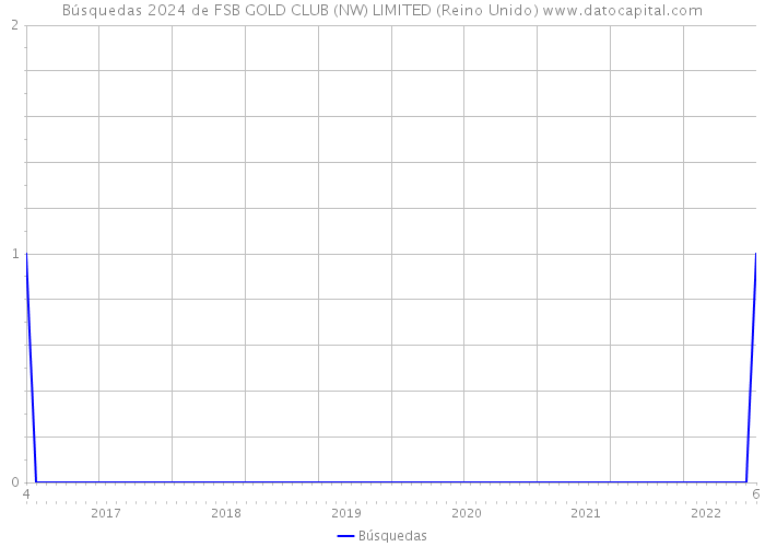 Búsquedas 2024 de FSB GOLD CLUB (NW) LIMITED (Reino Unido) 