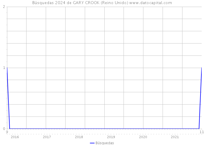 Búsquedas 2024 de GARY CROOK (Reino Unido) 