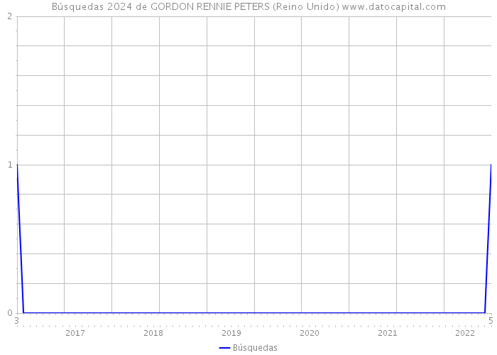 Búsquedas 2024 de GORDON RENNIE PETERS (Reino Unido) 