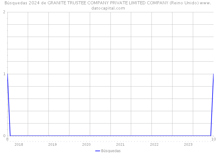 Búsquedas 2024 de GRANITE TRUSTEE COMPANY PRIVATE LIMITED COMPANY (Reino Unido) 