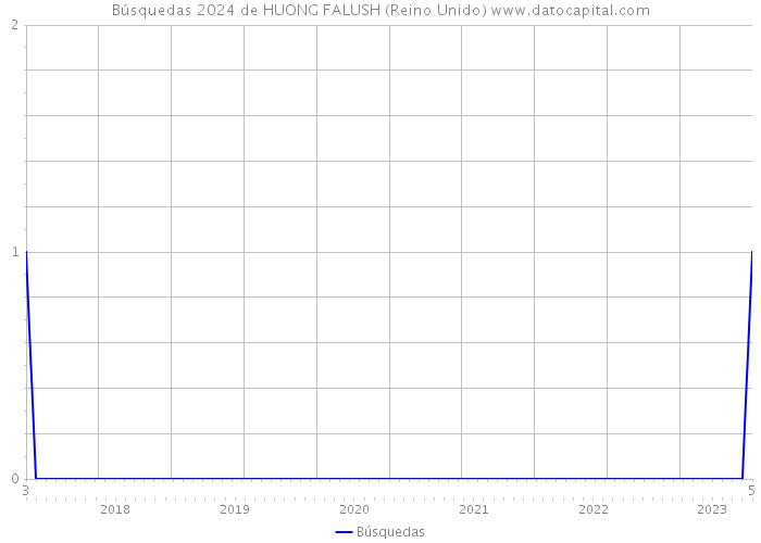 Búsquedas 2024 de HUONG FALUSH (Reino Unido) 