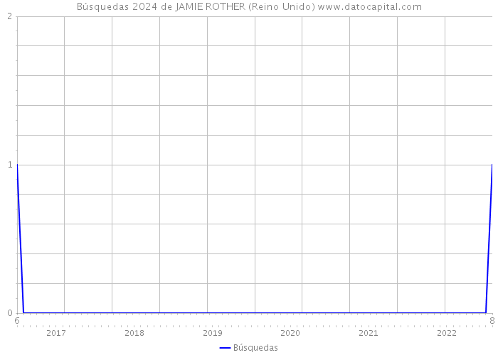 Búsquedas 2024 de JAMIE ROTHER (Reino Unido) 