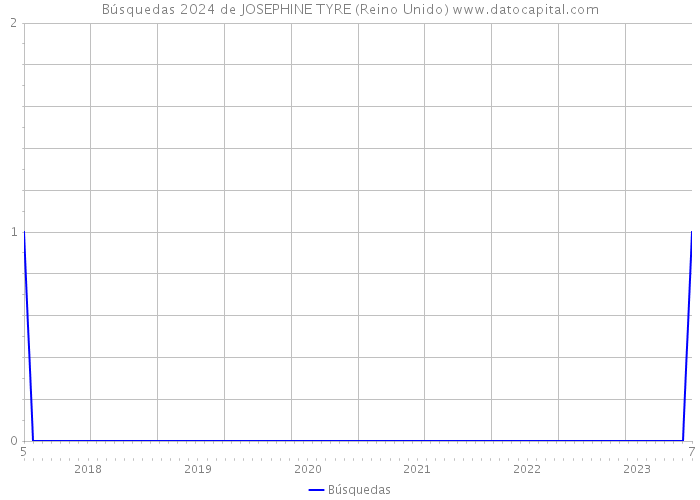 Búsquedas 2024 de JOSEPHINE TYRE (Reino Unido) 